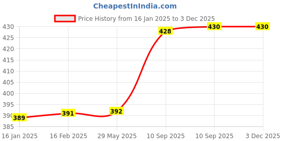 firstcry.com Bunie Travel Toiletry Organizer Bag with Waterproof Pockets, Mesh PocketsGreen bunie Price History Graph from 16 Jan 2025 to 3 Dec 2025