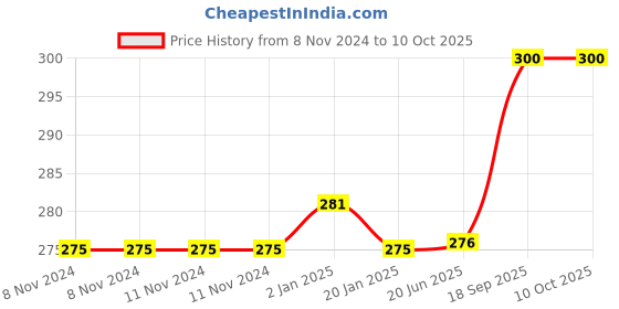 firstcry.com Bunie Twin Tip Water Based Colors 18 Pcs, 36 Colors  Multicolor bunie Price History Graph from 8 Nov 2024 to 9 Oct 2025