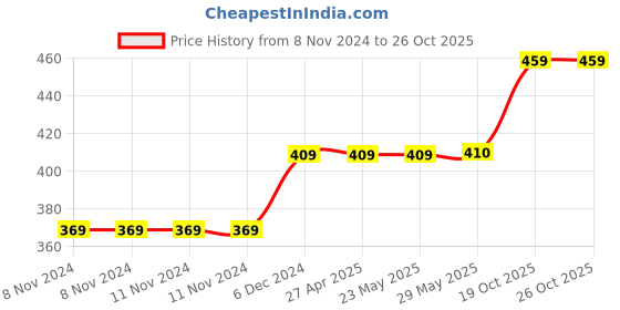 firstcry.com Bunie Twistable Crayons for Kids - 18 Shades Rolling Crayons with Box - Multicolor bunie Price History Graph from 8 Nov 2024 to 26 Oct 2025