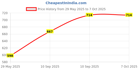 firstcry.com Bunie Unicorn Print Multipurpose Foldable Storage BagMulticolor bunie Price History Graph from 29 May 2025 to 7 Oct 2025