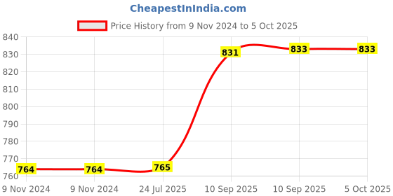 firstcry.com Bunie Unicorn Theme Insulated Lunch Box with Spoon & 1 Small Soup Bowl bunie Price History Graph from 9 Nov 2024 to 5 Oct 2025