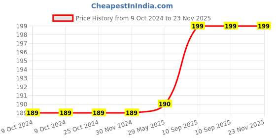 firstcry.com Bunie Unicorn Themed Erasers for Kids (Pack of 4) bunie Price History Graph from 9 Oct 2024 to 23 Nov 2025