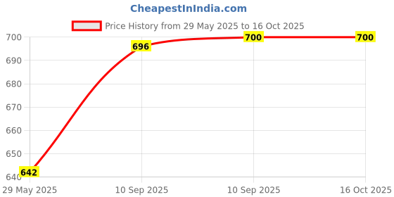 firstcry.com Bunie Vacuum Insulated Thermos Flask Set with Cups Black bunie Price History Graph from 29 May 2025 to 16 Oct 2025