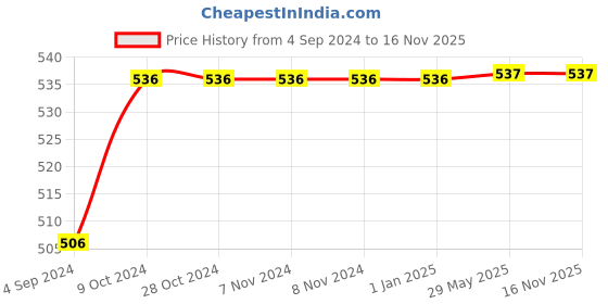 firstcry.com Bunie Vehicle Theme Learning Musical Interactive Children Book for Kids bunie Price History Graph from 4 Sep 2024 to 15 Nov 2025