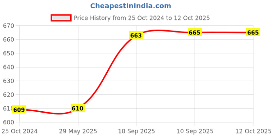 firstcry.com Bunie Walking Dinosaur Toy with Flashing Lights and Sound - Brown bunie Price History Graph from 25 Oct 2024 to 12 Oct 2025