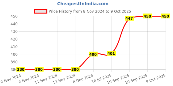 firstcry.com Bunie Wooden Calculation Self Learning Abacus Toy  Multicolour bunie Price History Graph from 8 Nov 2024 to 8 Oct 2025