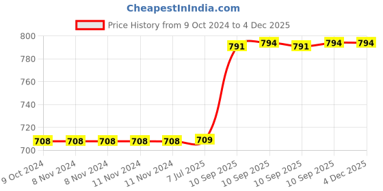 firstcry.com Bunie Wooden Digital Colourful Number Train Toy for Kids Multicolor bunie Price History Graph from 9 Oct 2024 to 4 Dec 2025