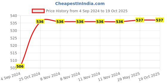 firstcry.com Bunie Zoo Theme Learning Musical Interactive Children Book for Kids bunie Price History Graph from 4 Sep 2024 to 19 Oct 2025