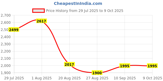firstcry.com Bunnie Baby Roam Walker 3-in-1 Robust Baby Walker with Anti-Fall Tech & Parent Control Height Adjustment (0-2 Year Kid) ISI Safety Compliance - Blue bunnie baby Price History Graph from 29 Jul 2025 to 9 Oct 2025