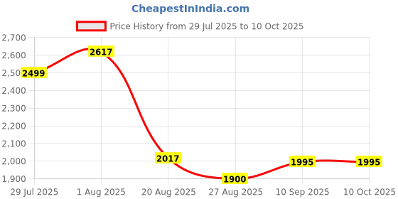 firstcry.com Bunnie Baby Roam Walker 3-in-1 Robust Baby Walker with Anti-Fall Tech & Parent Control Height Adjustment (0-2 Year Kid) ISI Safety Compliance - Blue bunnie baby Price History Graph from 29 Jul 2025 to 9 Oct 2025