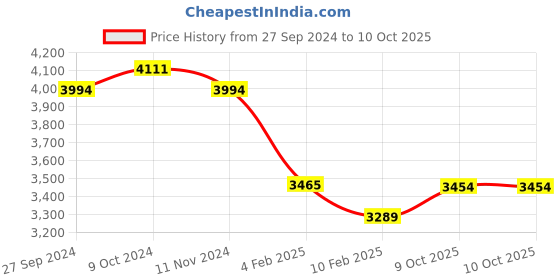 firstcry.com Bunnie Baby Sumo H Walker 3-in-1 Robust Baby Walker with Anti-Fall Tech & Parent Control Height Adjustment (0-2 Year Kid) ISI Safety Compliance - Red bunnie baby Price History Graph from 27 Sep 2024 to 9 Oct 2025