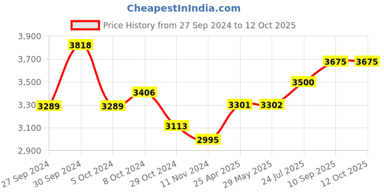 firstcry.com Bunnie Baby Sumo Walker 3-in-1 Robust Baby Walker with Anti-Fall Tech & Parent Control Height Adjustment (0-2 Year Kid)  ISI Safety Compliance - Blue bunnie baby Price History Graph from 27 Sep 2024 to 11 Oct 2025