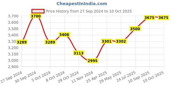 firstcry.com Bunnie Baby Sumo Walker 3-in-1 Robust Baby Walker with Anti-Fall Tech & Parent Control Height Adjustment (0-2 Year Kid)  ISI Safety Compliance - Grey bunnie baby Price History Graph from 27 Sep 2024 to 10 Oct 2025