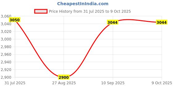 firstcry.com BUNNIE Baby Walker with 3 Height Adjustments, 2-in-1 Push Walker Mode, Toy Tray with Lights and Music (Yellow) bunnie baby Price History Graph from 31 Jul 2025 to 9 Oct 2025