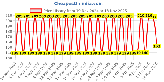 firstcry.com fab n funky Bunny Design Soap Case - White fab n funky Price History Graph from 19 Nov 2024 to 13 Nov 2025