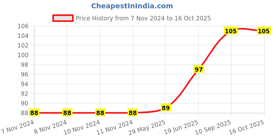 firstcry.com fab n funky Bunny Shape Bath Gloves With Attached Loofah - Green fab n funky Price History Graph from 7 Nov 2024 to 16 Oct 2025