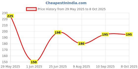 firstcry.com fab n funky Bunny Shape Sharpener - Pink fab n funky Price History Graph from 29 May 2025 to 8 Oct 2025