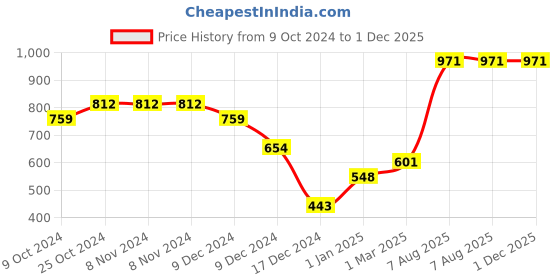 firstcry.com fab n funky Bunny Shaped Bamboo Fibre Sectioned Feeding Set - White fab n funky Price History Graph from 9 Oct 2024 to 1 Dec 2025