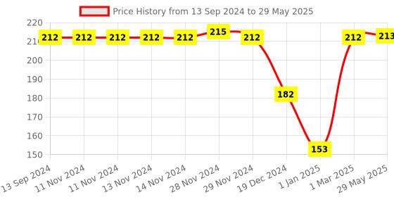 firstcry.com fab n funky Bunny Shaped Section Plate With Spoon & Fork- Blue fab n funky Price History Graph from 13 Sep 2024 to 29 May 2025