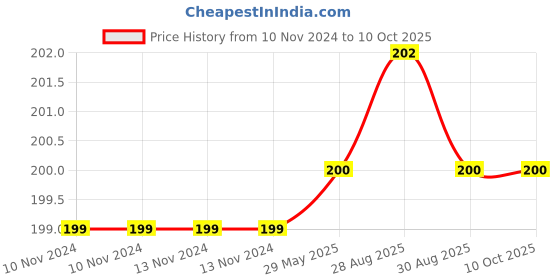 firstcry.com tinybee Bunny Wooden Teether  - (color may vary) tinybee Price History Graph from 10 Nov 2024 to 10 Oct 2025