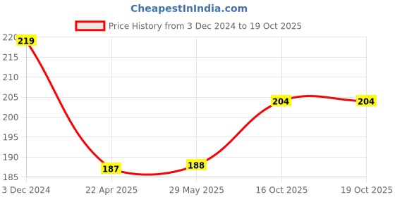 firstcry.com fab n funky Burger Shape Lunch Box with Spoon- Yellow fab n funky Price History Graph from 3 Dec 2024 to 18 Oct 2025