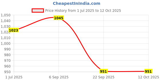firstcry.com Burpease Combo Of Pratham Aahaar Pro - Apple + Apple Flavour burpease Price History Graph from 1 Jul 2025 to 12 Oct 2025