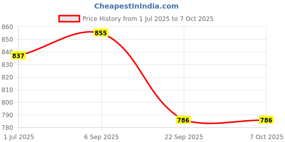 firstcry.com Burpease Combo of Spinach, beetroot Instant Chilla & Plain Chilla Mix - 900 g burpease Price History Graph from 1 Jul 2025 to 6 Oct 2025
