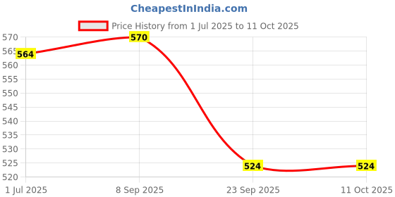 firstcry.com Burpease Mishri+ Milk Mix Sharper Brain & Stronger Bones Chocolate Flavor - 400 g burpease Price History Graph from 1 Jul 2025 to 11 Oct 2025