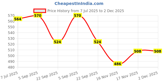 firstcry.com Burpease Mishri+ Milk Mix Sharper Brain & Stronger Bones Irish Chocolate Flavor - 400 g burpease Price History Graph from 7 Jul 2025 to 2 Dec 2025
