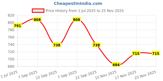 firstcry.com Burpease Mumma Kid Healty Duo - Pratham Aahar & Beetroot Chilla burpease Price History Graph from 1 Jul 2025 to 24 Nov 2025