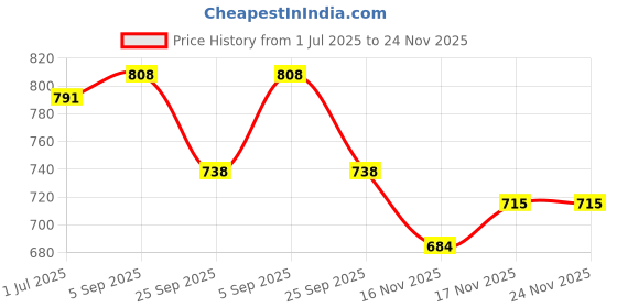 firstcry.com Burpease Mumma Kid Healty Duo - Pratham Aahar & Multigrain Plain Chilla burpease Price History Graph from 1 Jul 2025 to 23 Nov 2025