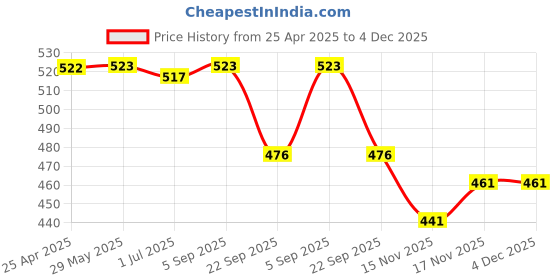 firstcry.com Burpease Pratham Aahaar Pro - Apple Flavour burpease Price History Graph from 25 Apr 2025 to 4 Dec 2025