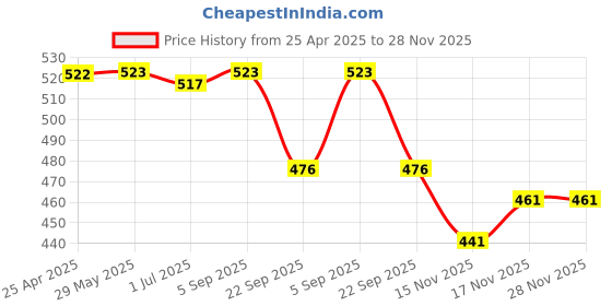 firstcry.com Burpease Pratham Aahaar Pro - Mango Flavour burpease Price History Graph from 25 Apr 2025 to 28 Nov 2025