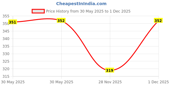 firstcry.com pan macmillan india Busy London Board Book by Marion Billet - English pan macmillan india Price History Graph from 30 May 2025 to 1 Dec 2025