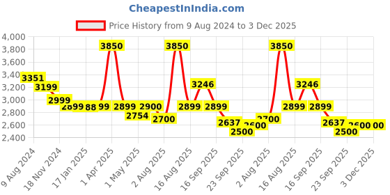 firstcry.com Butt Baby Airplanes Baby Carrier with Hip Seat & In-built Mini Diaper Bag - Black butt baby Price History Graph from 9 Aug 2024 to 2 Dec 2025