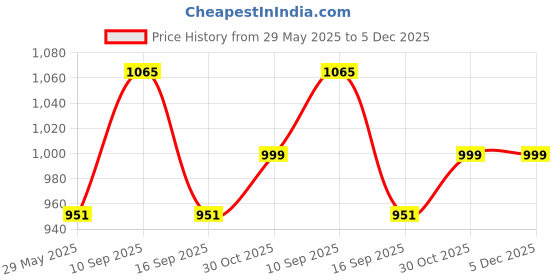 firstcry.com Butt Baby Belt Extender Comic - Multicolor butt baby Price History Graph from 29 May 2025 to 5 Dec 2025