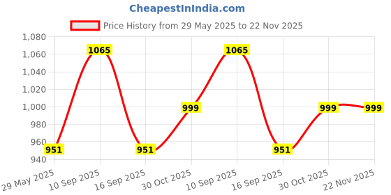 firstcry.com Butt Baby Belt Extender Navy - Navy butt baby Price History Graph from 29 May 2025 to 22 Nov 2025
