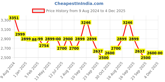 firstcry.com Butt Baby Comic Baby Carrier with Hip Seat & In-built Mini Diaper Bag - Multicolor butt baby Price History Graph from 9 Aug 2024 to 4 Dec 2025