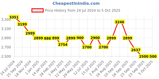 firstcry.com Butt Baby Honeycomb Baby Carrier with Hip Seat & In-built Mini Diaper Bag - Multicolor butt baby Price History Graph from 24 Jul 2024 to 5 Oct 2025