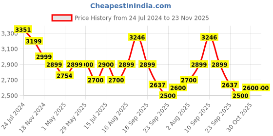 firstcry.com Butt Baby Navy Baby Carrier with Hip Seat & In-built Mini Diaper Bag - Navy butt baby Price History Graph from 24 Jul 2024 to 23 Nov 2025