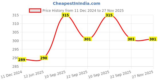 firstcry.com Butterthief 3D Dino Printed Insulated Leak Proof Lunch Box Bag for School Kids - Color May Vary butterthief Price History Graph from 11 Dec 2024 to 27 Nov 2025