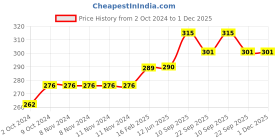 firstcry.com Butterthief 3D Elephant Printed Insulated Leak Proof Lunch Box Bag for School Kids - Color May Vary butterthief Price History Graph from 2 Oct 2024 to 30 Nov 2025