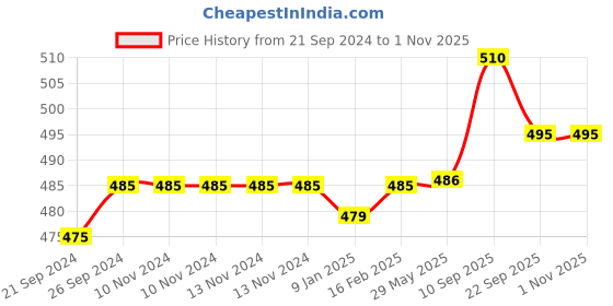 firstcry.com Butterthief  All Seasons Super Soft Baby Blanket for Kids & Toddlers Cartoon Print - Color May Vary butterthief Price History Graph from 21 Sep 2024 to 31 Oct 2025