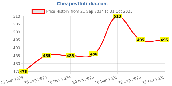 firstcry.com Butterthief Baby Blanket for Kids & Toddlers Bird Print - Color May Vary butterthief Price History Graph from 21 Sep 2024 to 31 Oct 2025