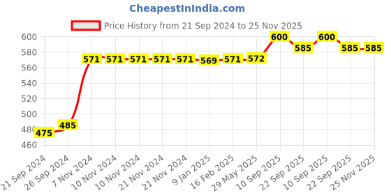 firstcry.com Butterthief Baby Printed Soft Flannel  All Seasons Baby Blanket for Kids & Toddlers - Color May Vary butterthief Price History Graph from 21 Sep 2024 to 25 Nov 2025