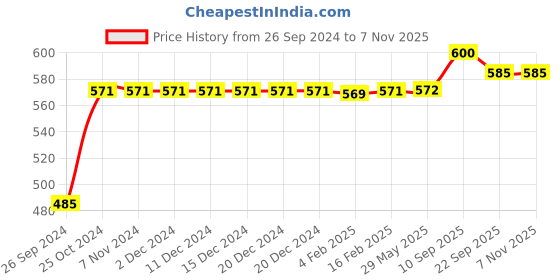 firstcry.com Butterthief Bear & Penguin Printed Soft Flannel  All Seasons Baby Blanket for Kids & Toddlers - Color May Vary butterthief Price History Graph from 26 Sep 2024 to 5 Nov 2025