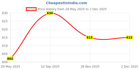 firstcry.com Butterthief Bear Moon Printed Soft FlannelAll Seasons Baby Blanket for Kids & Toddlers - Color May Vary butterthief Price History Graph from 29 May 2025 to 30 Nov 2025