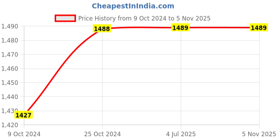 firstcry.com Butterthief Butterfly Cozy Super Soft Warm Double Layered Kids Sherpa Blanket - Color May Vary butterthief Price History Graph from 9 Oct 2024 to 4 Nov 2025