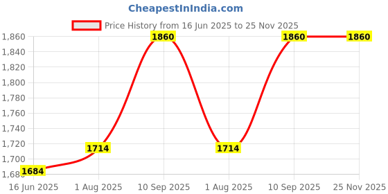 firstcry.com Butterthief Cartoon Printed Collapsible Wardrobe, 4 Cubes Almirah for Kids & Toddlers - Blue & White butterthief Price History Graph from 16 Jun 2025 to 25 Nov 2025