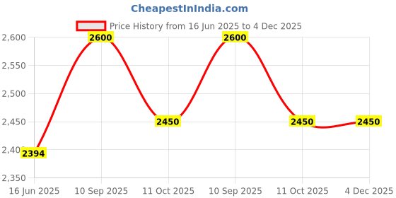 firstcry.com Butterthief Cartoon Printed Collapsible Wardrobe, 6 Cubes Almirah for Kids & Toddlers - Blue butterthief Price History Graph from 16 Jun 2025 to 4 Dec 2025
